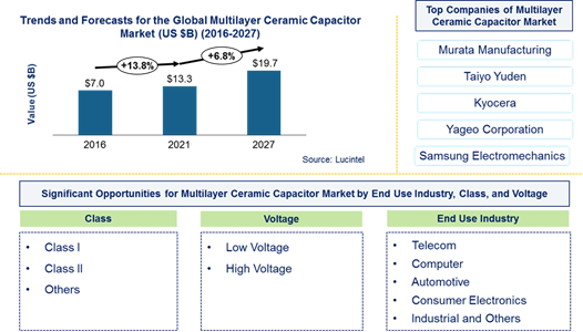 Multilayer Ceramic Capacitor Market is expected to reach $19.7 billion by 2027 - An exclusive market research report by Lucintel