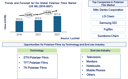 Polarizer Film Market is expected to reach $17.4 billion by 2027 - An exclusive market research report by Lucintel