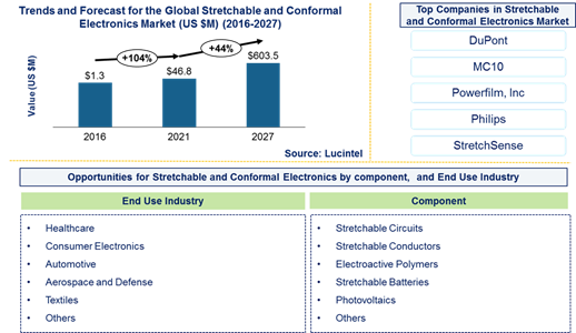 Stretchable and Conformal Electronics Market is expected to reach $603.5 million by 2027 - An exclusive market research report by Lucintel