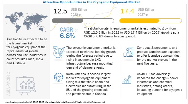 Cryogenic Equipment Market Anticipated to Reach $17.4 billion by 2027; Witnessing a CAGR of 6.8% During 2022 to 2027