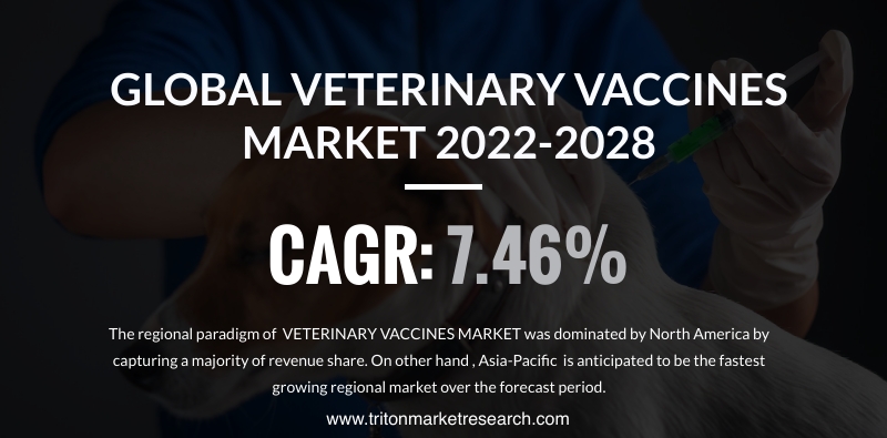 The Global Veterinary Vaccines Market to Amount to $12119.03 Million by 2028