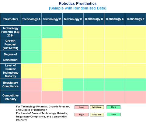 Robotics Prosthetic market is expected to grow at a CAGR of 8.2% - An exclusive market research report from Lucintel