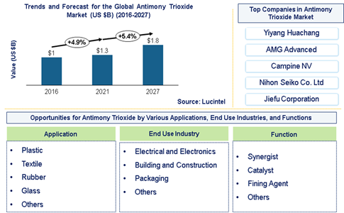 Antimony Trioxide Market is expected to reach $1.8 Billion by 2027 - An exclusive market research report from Lucintel