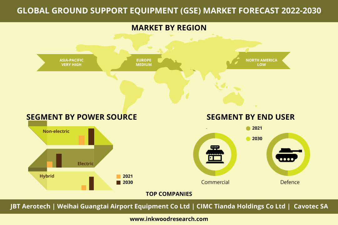 Global Ground Support Equipment Market Growth Ascribed to Rising Number of Air Travelers