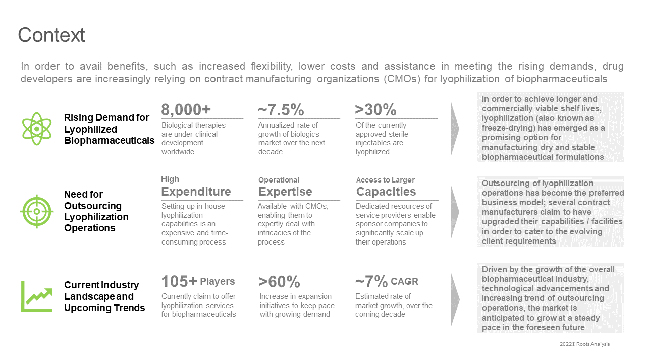 The opportunity within the lyophilization services market for biopharmaceuticals is projected to grow at an annualized rate of ~7%, till 2035, claims Roots Analysis