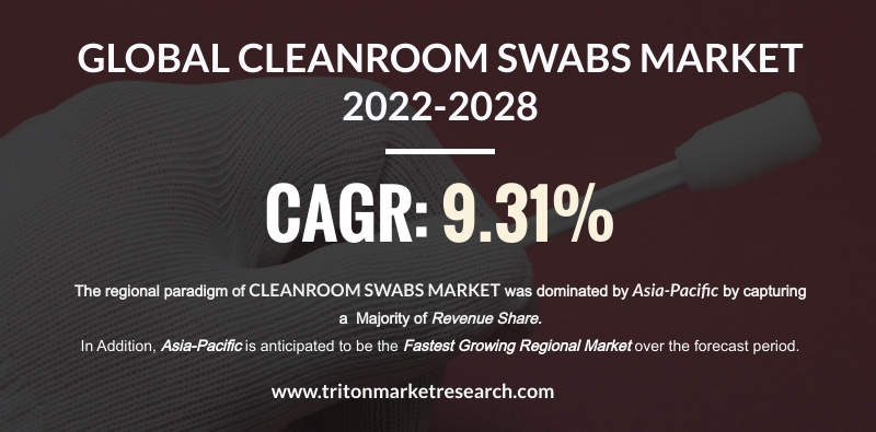 Global Cleanroom Swabs Market Projected to Attain $443.88 Million by 2028