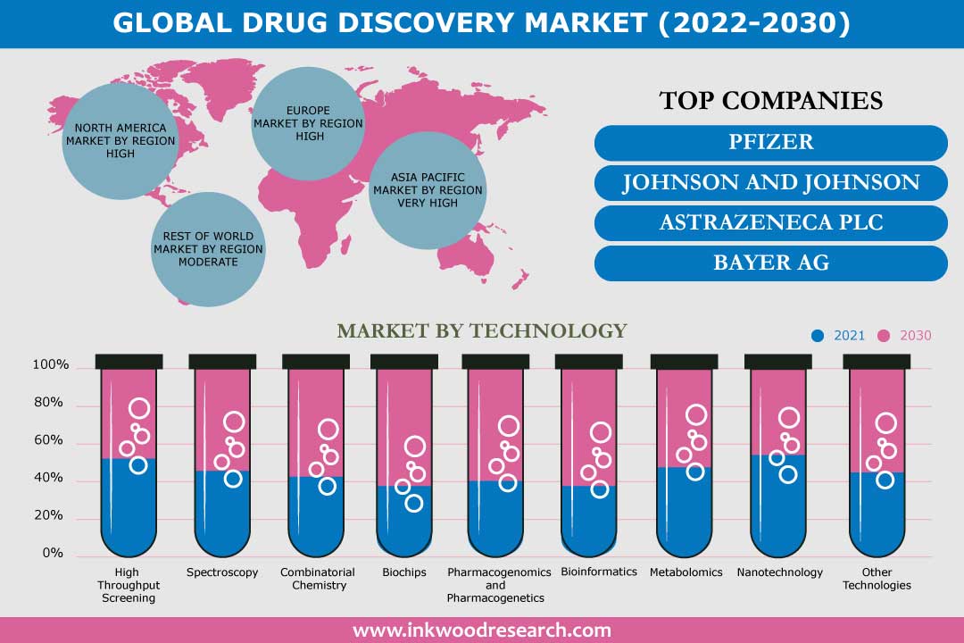 Surging Chronic Diseases favorable to Global Drug Discovery Market Growth