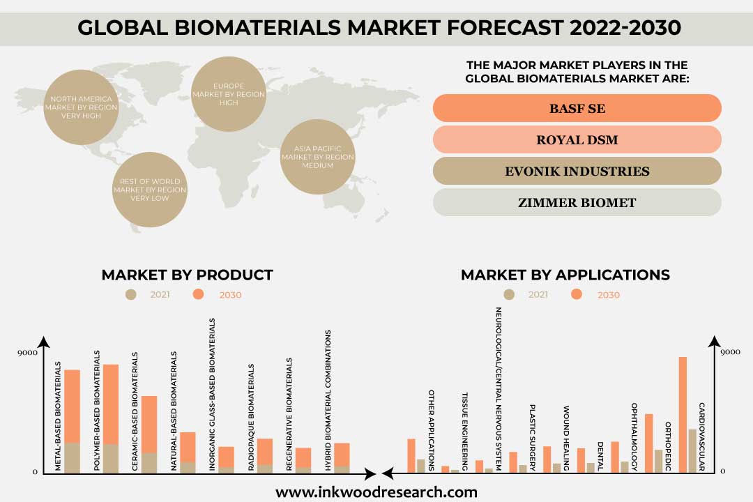 Government Grants supplement the Global Biomaterials Market Growth