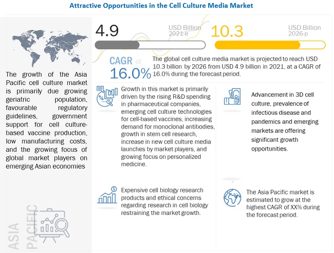 Cell Culture Media Market worth $10.3 billion by 2026 - Global Trends, Share and Leading Key Players
