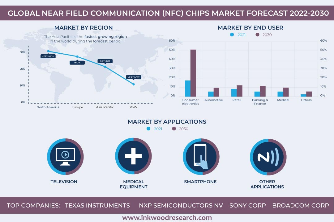 Contactless Payments Favorable to the Global NFC Market Growth
