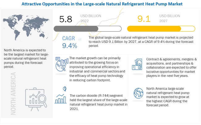 Large-scale Natural Refrigerant Heat Pump Market Size to Reach $9.1 billion by 2027