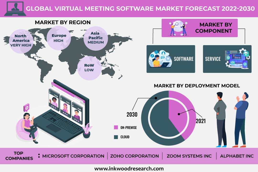 Surging Adoption of Technologies like Facial Recognition Drives the Global Virtual Meeting Software Market