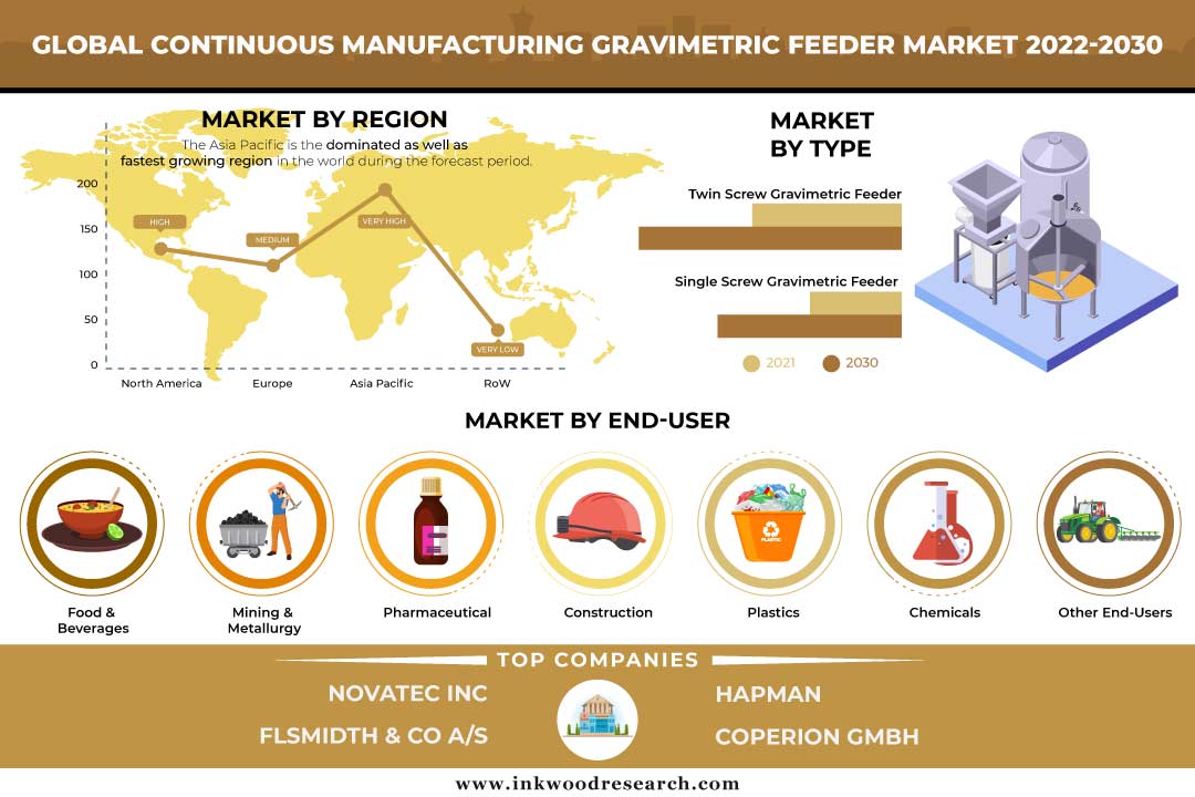 Manufacturing Industry drives the Global Continuous Manufacturing Gravimetric Feeder Market