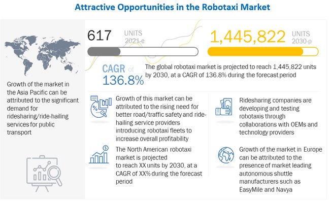 Robotaxi Market Projected to reach 1,445,822 units by 2030
