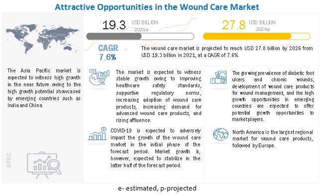 Wound Care Market worth $27.8 billion by 2026 - Global Trends, Share and Leading Key Players