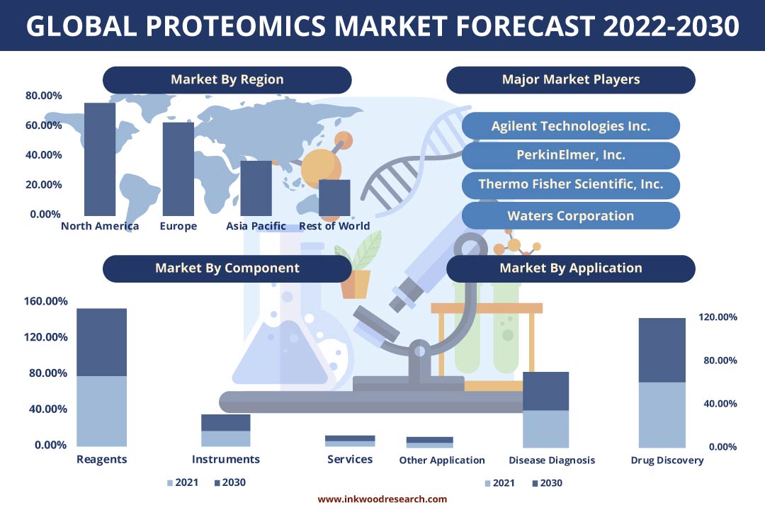 Surging Personalized Medicine Trend favorable to Global Proteomics Market Growth