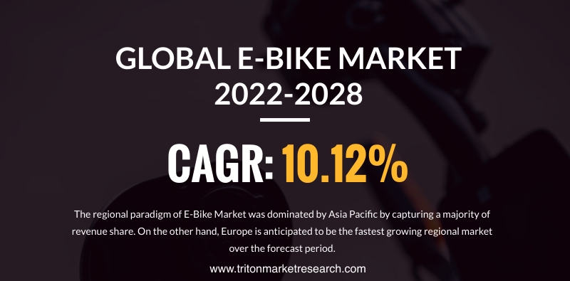 The Global E-bike Market Projected to Surge at $49731.01 Million by 2028