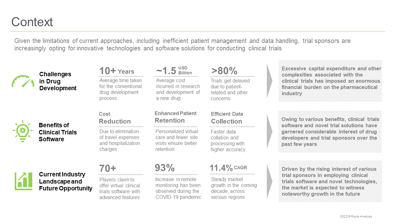 The clinical trials software market is projected to be growing at a CAGR of 14%, claims Roots Analysis