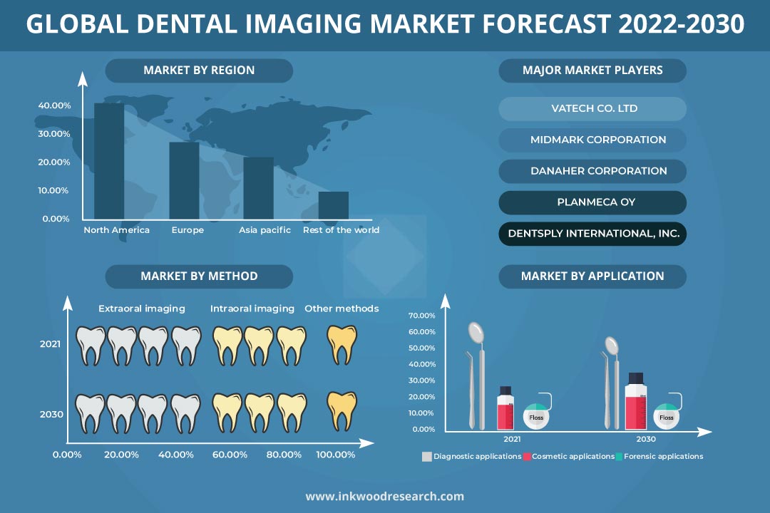 Increasing Per Capita Income boosts Global Dental Imaging Market Growth