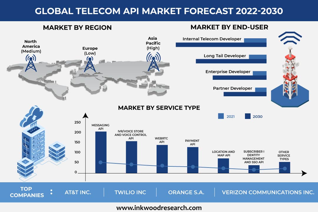 Surging Mobile Subscribers boost Global Telecom API Market Demands