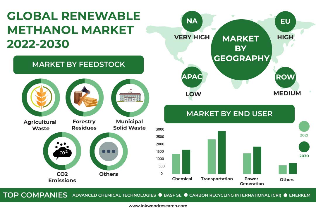 Shifting Trend Towards Sustainable Energy Resources Accelerates the Global Renewable Methanol Market Growth