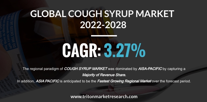 Global Cough Syrup Market Projected to Surge at $7530.40 Million by 2028