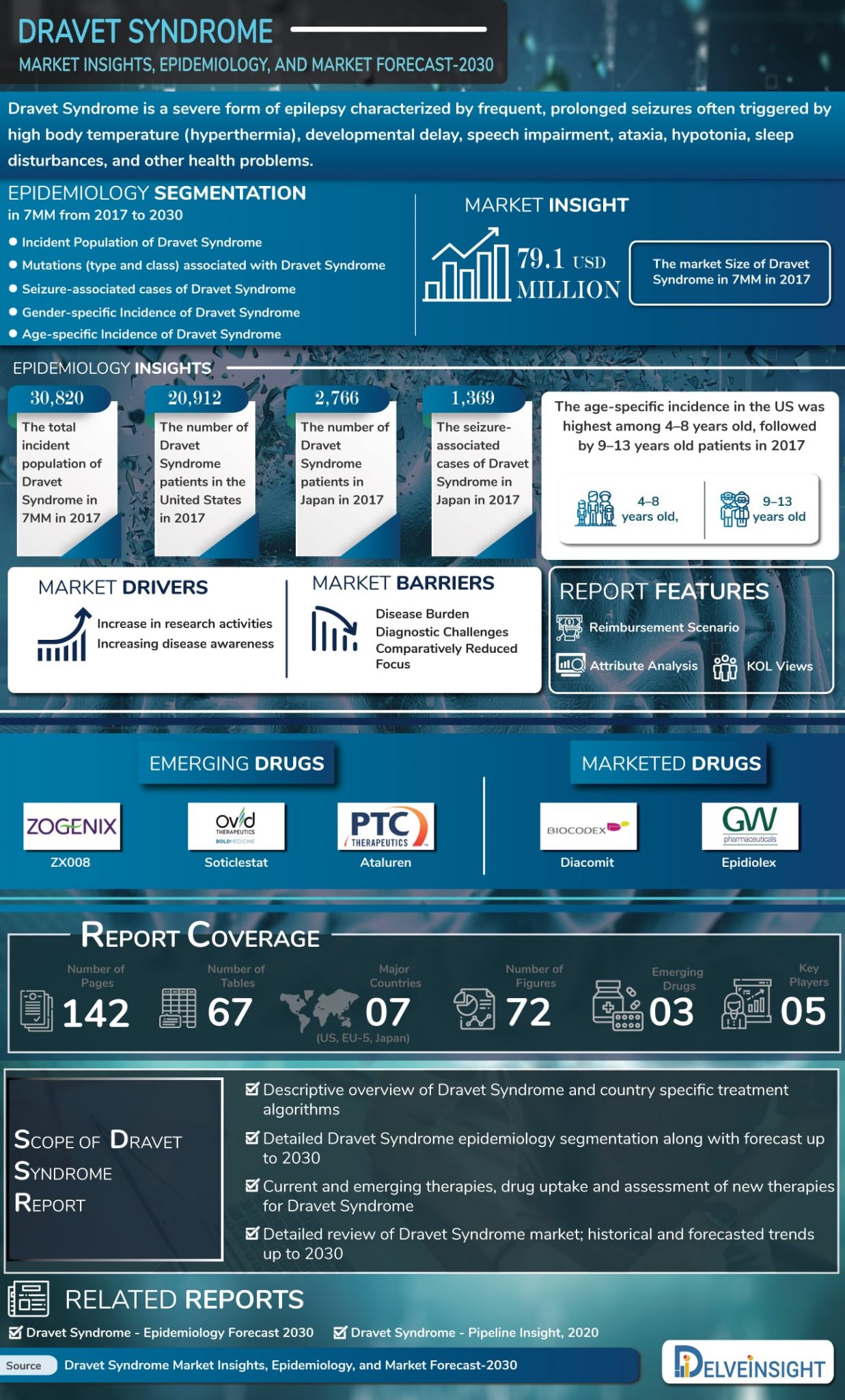 Dravet Syndrome Market to Exhibit Moderate Growth Rate till 2032, Investigates DelveInsight | Key Companies – Takeda, Biocodex, Zogenix, Epygenix, PTC Therapeutics, and Several Others