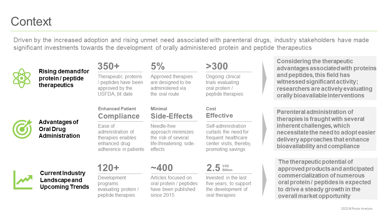 The oral proteins and peptides market is anticipated to grow at a CAGR of 20%, during 2022-2032, claims Roots Analysis