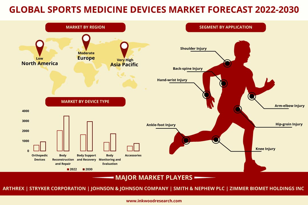 Global Sports Medicine Devices Market to Register Substantial Growth as Sports Injuries Rise