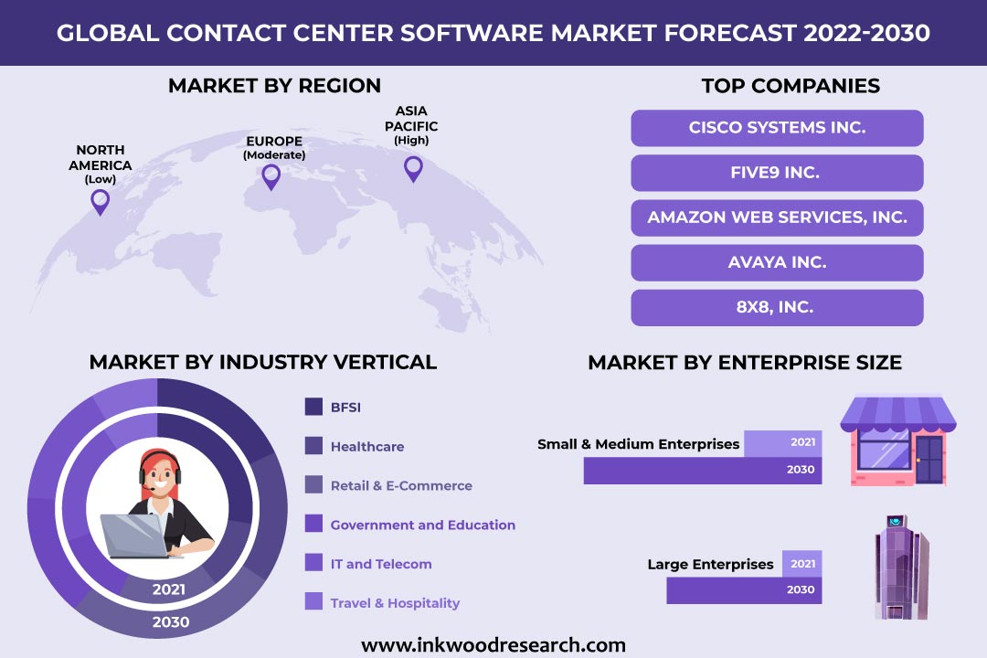 Innovative Advancements Propel Global Contact Center Software Market Growth