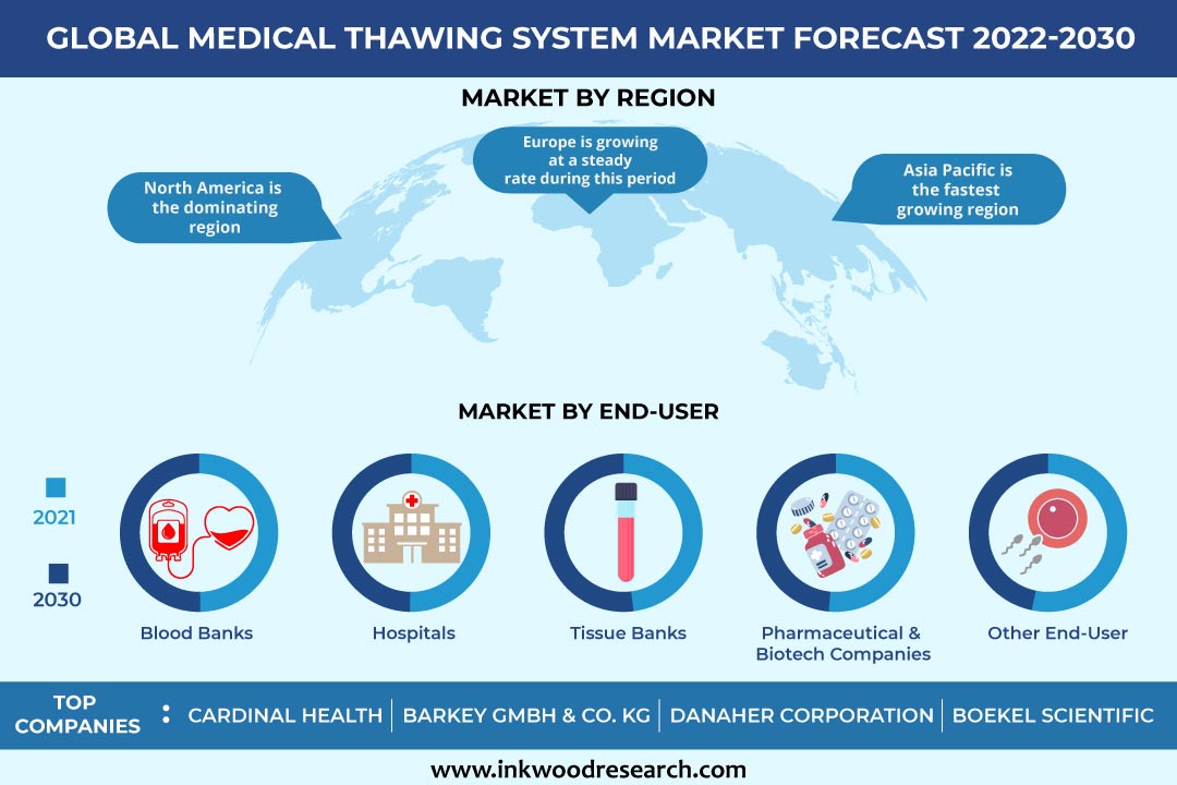 Increasing Blood Donation Campaigns and Initiatives favorable to Global Medical Thawing System Market Growth