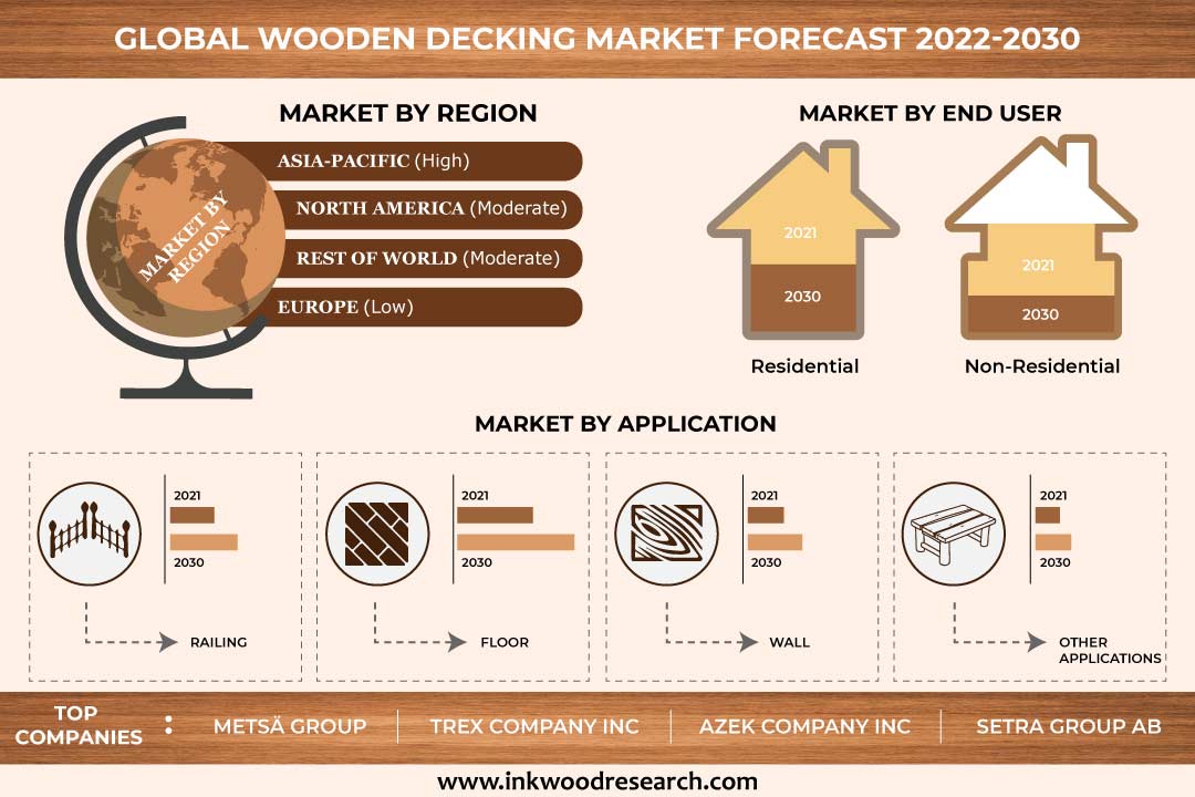 Rising Infrastructure and Housing Demand in Developing Countries Propels Global Wooden Decking Market