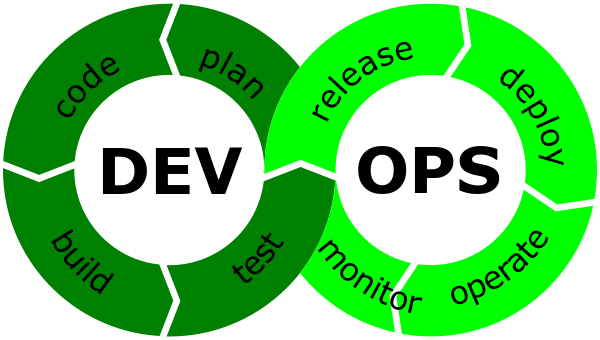 Devops Market Size 2022, Top Companies Share, Industry Growth Overview, Trends, and Analysis Report By 2027