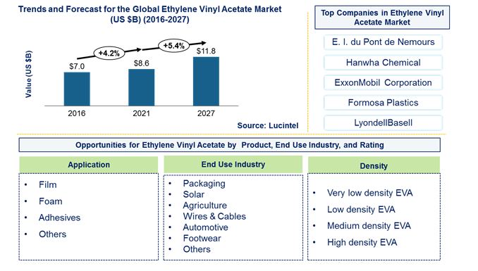 Ethylene Vinyl Acetate Market is expected to reach $11.8 Billion by 2027- An exclusive market research report by Lucintel