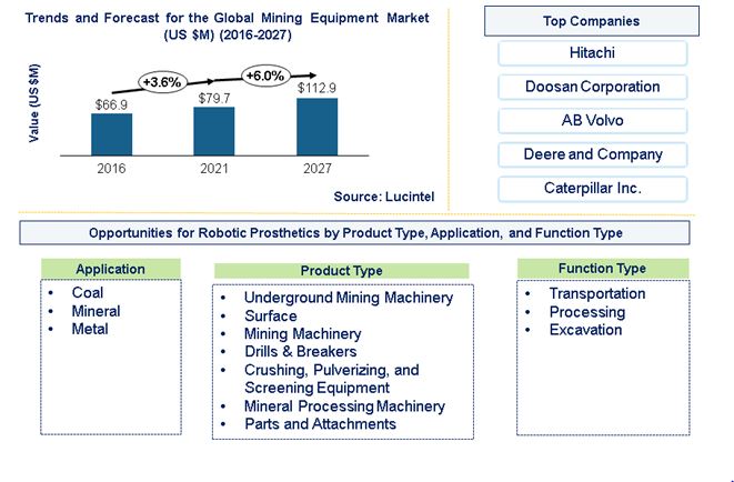 Mining Equipment Market is expected to reach $112.9 Billion by 2027- An exclusive market research report by Lucintel