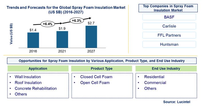 Spray Foam Insulation Market is expected to reach $2.7 Billion by 2027 - An exclusive market research report by Lucintel