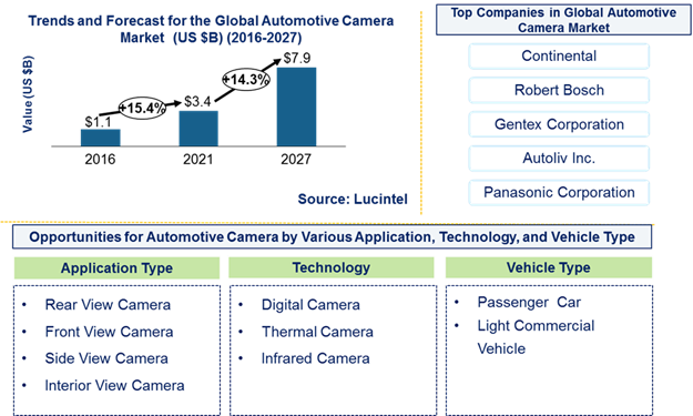 Automotive Camera Market is expected to reach $7.9 Billion by 2027 - An exclusive market research report by Lucintel