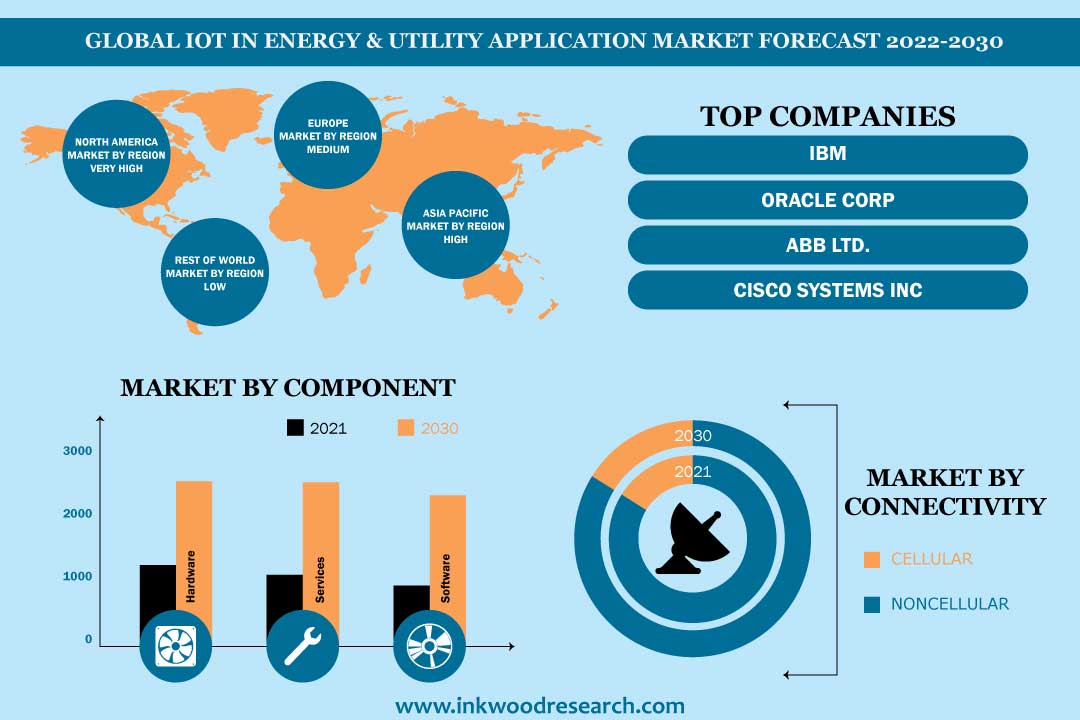 Refinery Companies Support Global IoT in Energy & Utility Application Market 