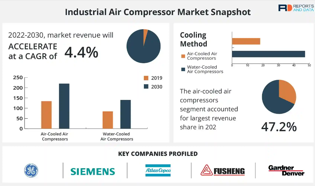Industrial Air Compressor Market Size to Reach USD 53.88 Billion in 2030- Rising Demand for AC in Mining Industries is Driving Industrial Air Compressor Market Revenue Growth, Says Reports and Data