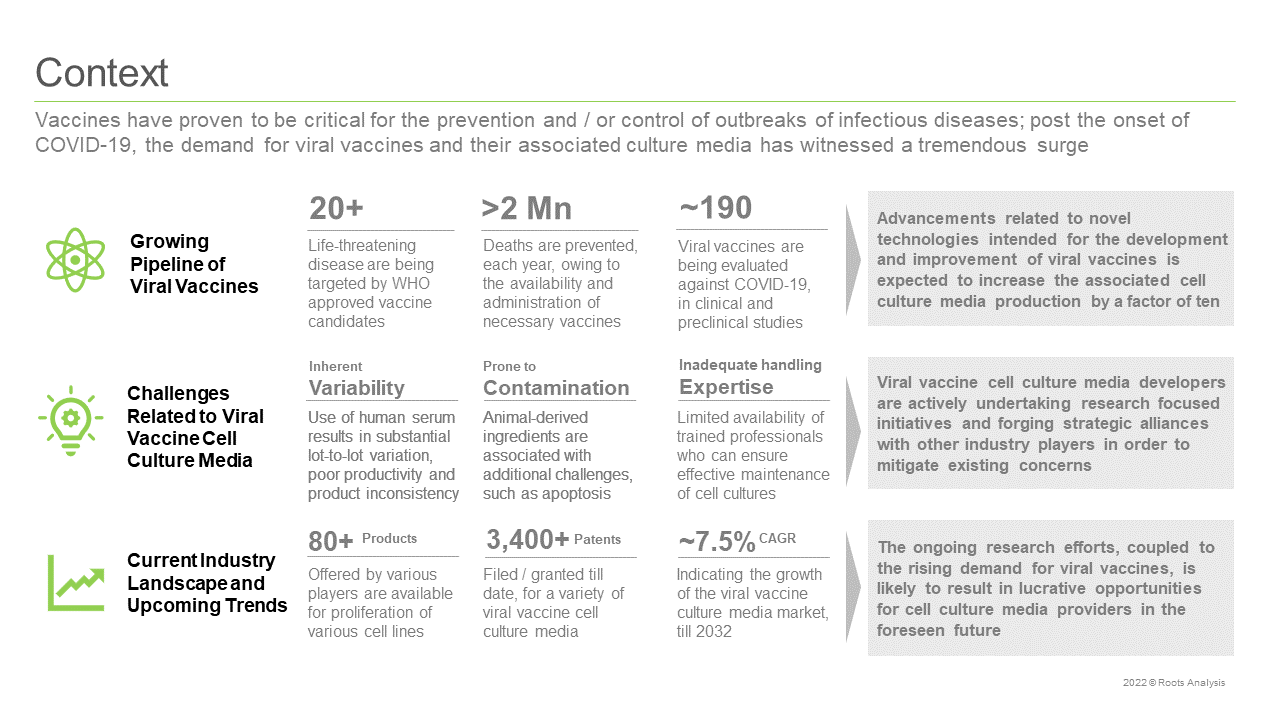 The viral vaccine cell culture media market is projected to grow at a CAGR of 5.8%, during 2022-2035, claims Roots Analysis