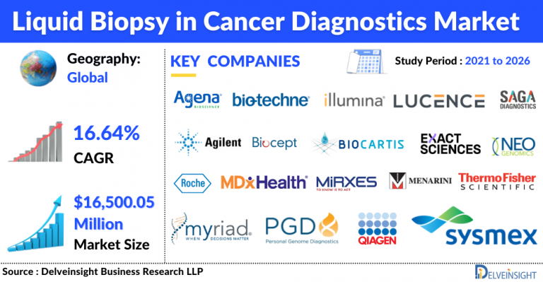 Liquid Biopsy in Cancer Diagnostics - Market Insights, Competitive Landscape and Market Forecast-2027