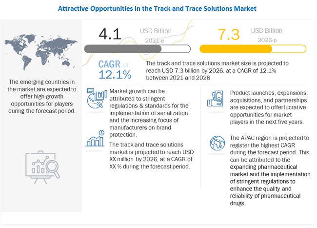 Track and Trace Solutions Market - Industry Share Analysis, Key Players and Future Prospect