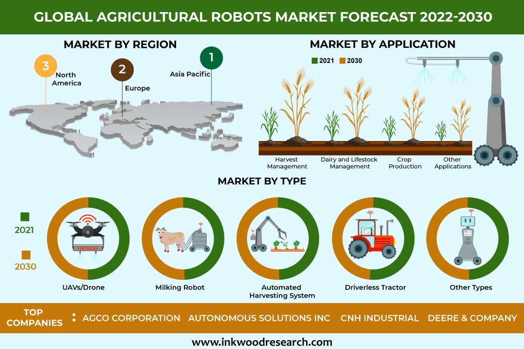 Growing Awareness of Agricultural Robots’ Benefits favorable to Global Agricultural Robots Market Growth