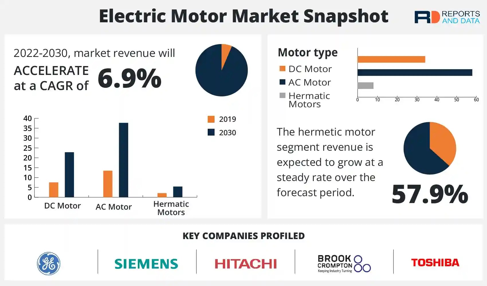 Electric Motor Market Size to Reach USD 224.94 Billion in 2030 | Industry Demand, Share, Growth & Forecast Analysis by 2030