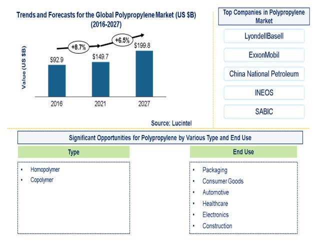 Polypropylene Compound Market is expected to reach $18.6 Billion by 2027 - An exclusive market research report by Lucintel