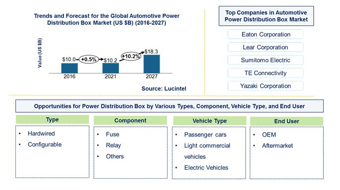 Automotive Power Distribution Box Market is expected to reach $18.3 Billion by 2027 - An exclusive market research report by Lucintel