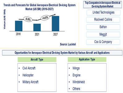 Aerospace Electrical De-Icing System Market is expected to reach $154 Million by 2027 - An exclusive market research report by Lucintel