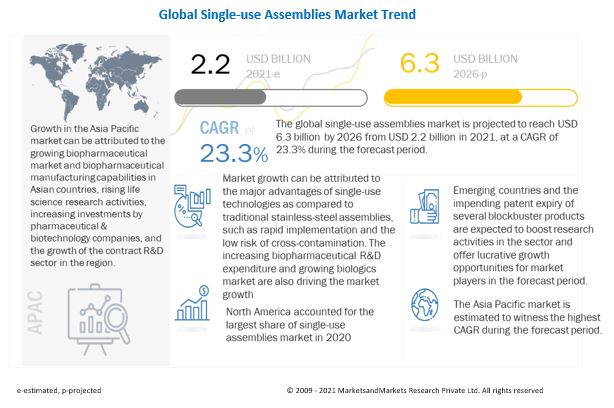Single-use Assemblies Market - Industry Share Analysis, Key Players and Future Prospect