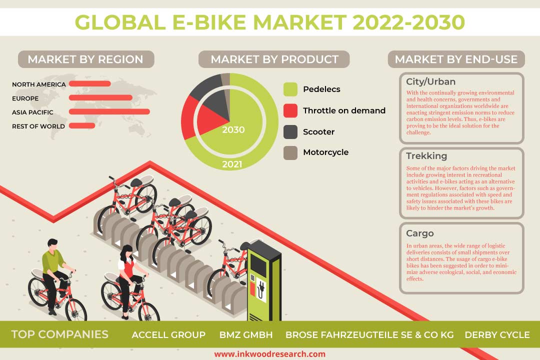 Shifting Consumer Preference to facilitate Global E-Bike Market Growth