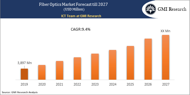 Fiber Optics Market Reached USD 3,897 Million in 2019 and is Predicted to Grow at a CAGR of 9.4% | Size Report, Share, Growth & Forecast